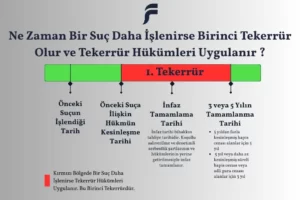 Mükerrirlere özgü infaz rejimi nedir ve ne zaman uygulanır ? Birinci tekerrür ve birinci mükerrirlik ne zaman suç işlenirse olur örneklerle uygulamalı anlatım ? Ne zaman suç işlenirse birinci tekerrür olur ? Ne zaman suç işlenirse mükerrirlik olur ? Tekerrür hükümleri ne zaman uygulanır ? Tekerrür süreleri. Birinci tekerrür. İkinci tekerrür nedir ne zaman uygulanır ? İkinci tekerrürde infaz. İkinci tekerrür. 4/4 infaz nedir ne zaman uygulanır ?